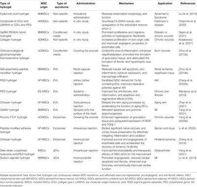 Hydrogel Encapsulation: Taking the Therapy of Mesenchymal Stem Cells and Their Derived Secretome to the Next Level